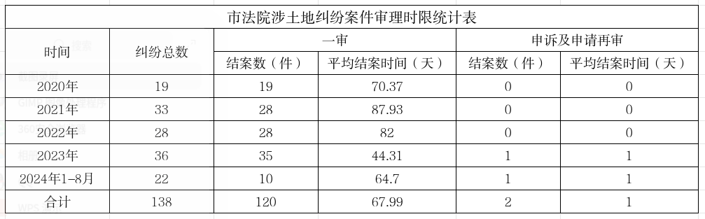 仙桃市人民法院涉土地纠纷案件审理时限统计表.png